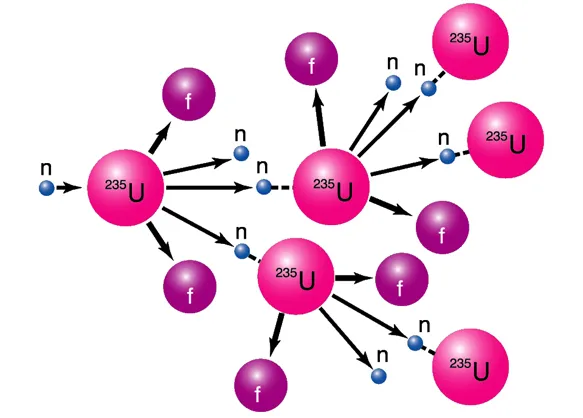 reakcja łańcuchowa jądrowa schemat