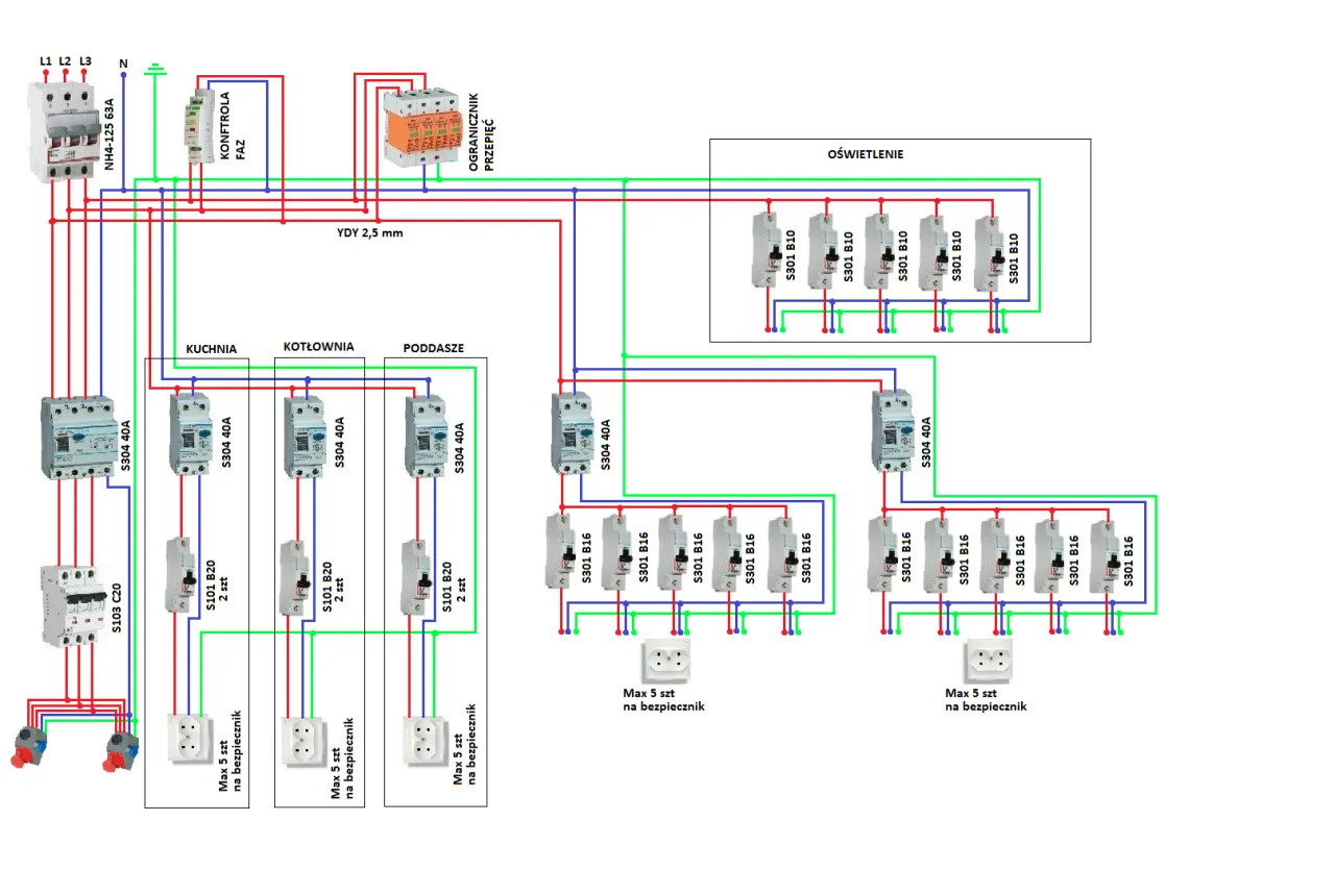 Schemat instalacji elektrycznej. Dla obwod&oacute;w gniazd w kuchni, kotłowni i na poddaszu, każdy bezpiecznik 16A obsługuje maksymalnie 5 gniazdek.