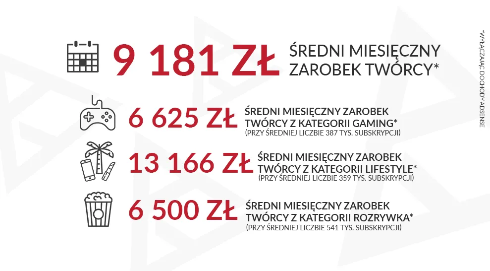 Zdjęcie Ile można zarobić na wyświetleniach YouTube? Zaskakujące fakty i przychody.