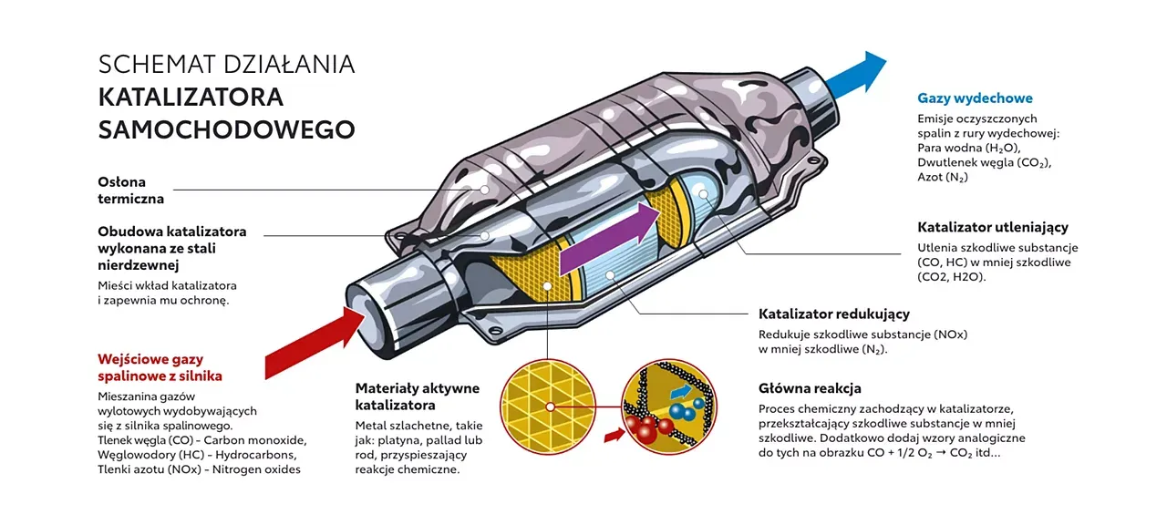 katalizator diesel budowa schemat