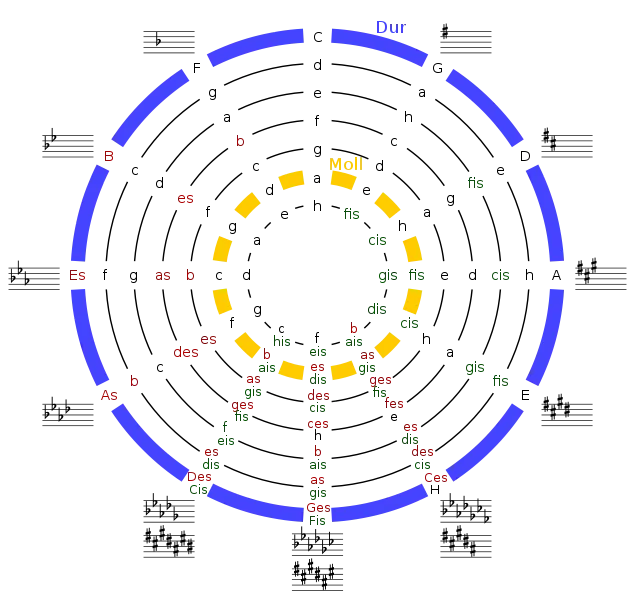 koło kwintowe schemat