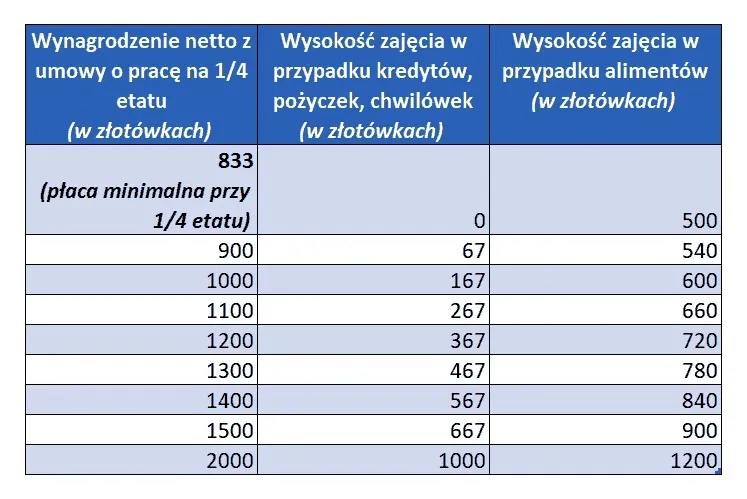 różnice kwota wolna od zajęcia komorniczego