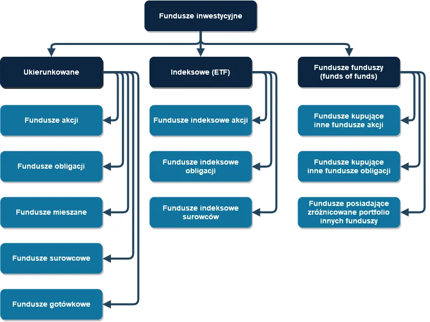 r&oacute;żne klasy aktyw&oacute;w inwestycyjnych