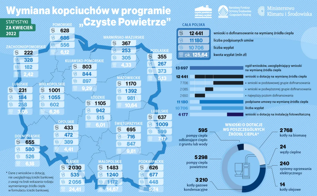 Mapa Polski z danymi o wymianie kotłów 5 klasy do kiedy wymiana. Widać liczbę wniosków i wypłat w poszczególnych województwach.