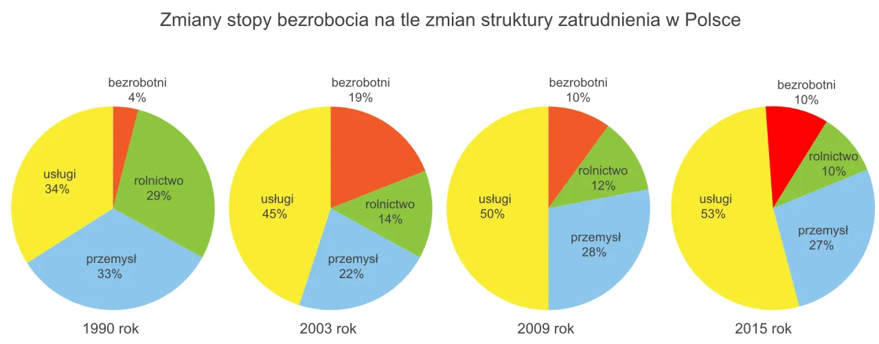 Struktura zatrudnienia w Polsce wykres