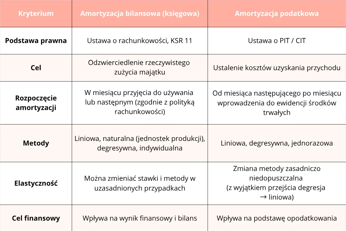 Tabela por&oacute;wnująca amortyzację bilansową i podatkową maszyn i urządzeń, uwzględniająca podstawę prawną, cel, metody i elastyczność.