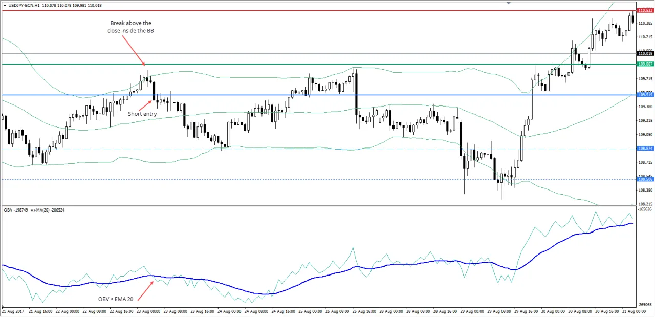 wskaźnik OBV na wykresie