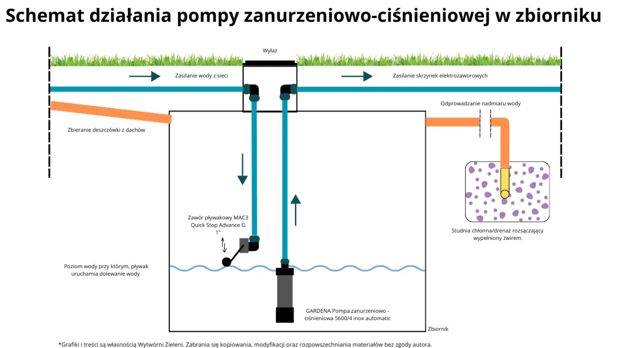 schemat działania pompy ogrodowej parametry