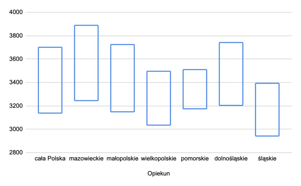Mapa Polski zarobki opiekunka żłobek