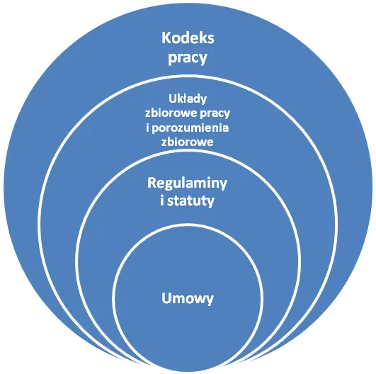 przejście zakładu pracy schemat, zmiana pracodawcy prawa pracownika