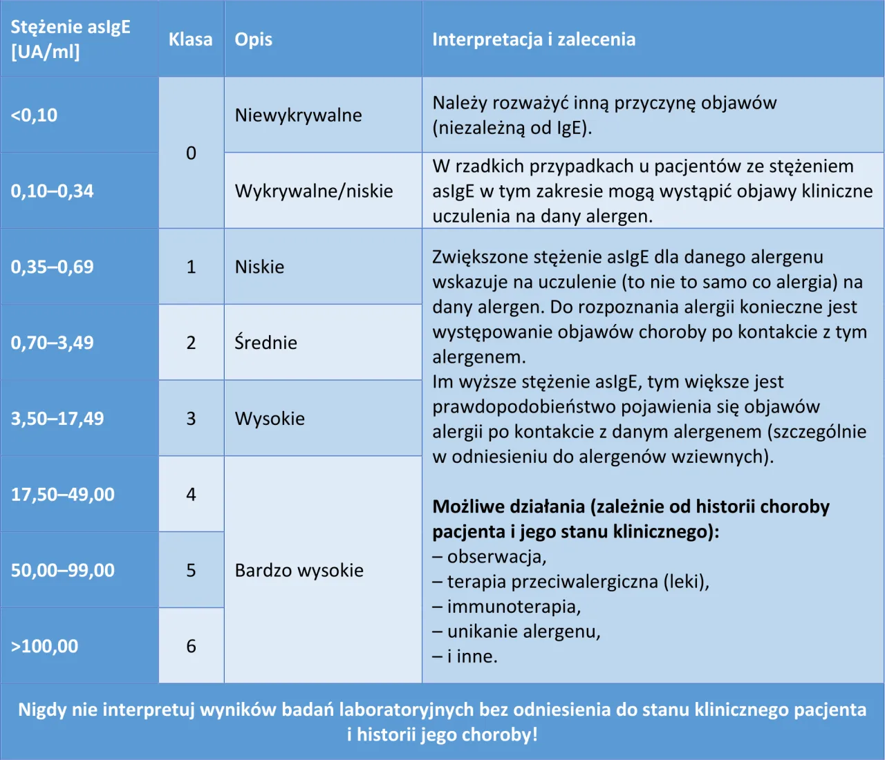 skala klas alergii IgE