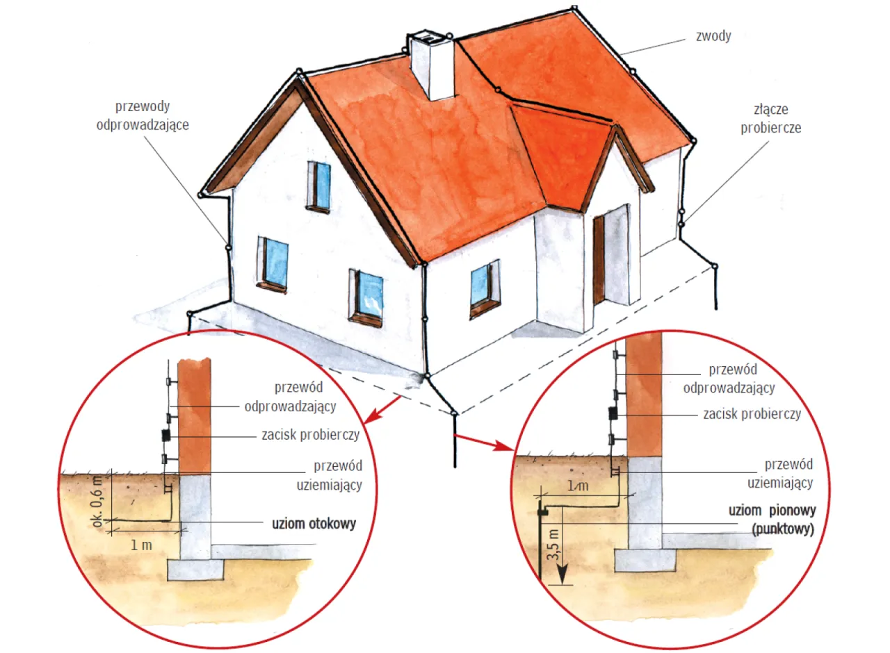 instalacja odgromowa na dachu z blachodach&oacute;wki schemat