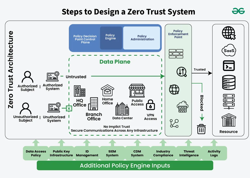 Zero Trust Architektur Diagramm