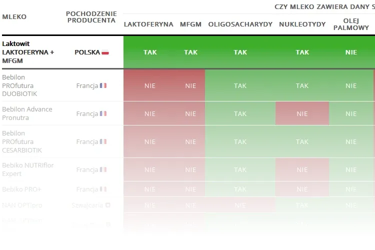 tabela porównująca kaloryczność różnych mlek