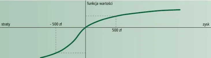 Waga zysków i strat w grach losowych