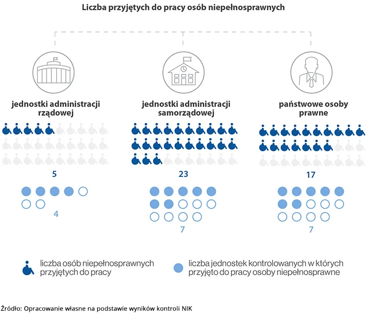 Zdjęcie Ile w Polsce jest osób niepełnosprawnych? Zaskakujące statystyki i fakty
