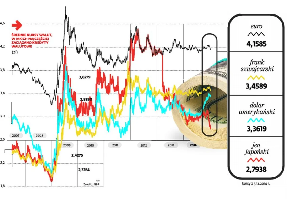 kredyt we frankach szwajcarskich dylemat finansowy