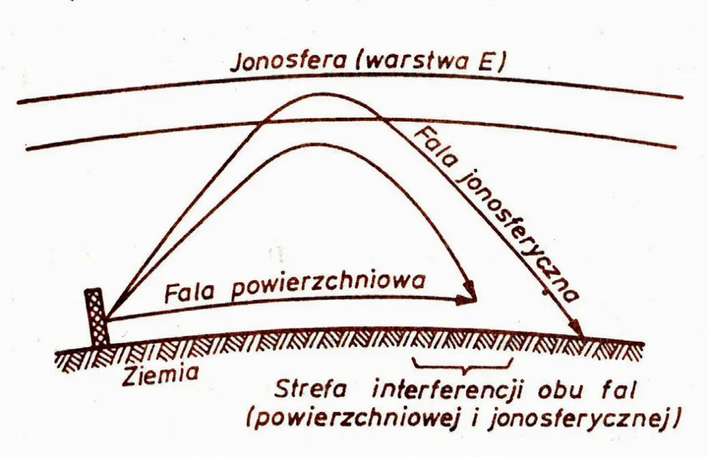 propagacja wielodrogowa sygnału radiowego