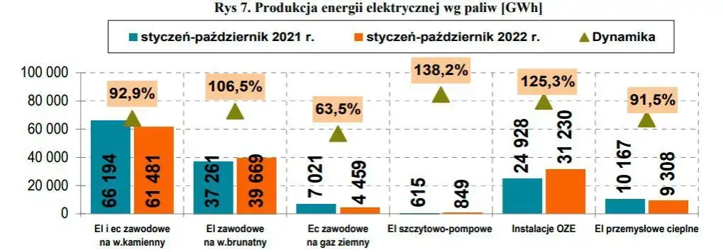 Zdjęcie Ile OZE w Polsce? Zaskakujące dane o energii odnawialnej w kraju