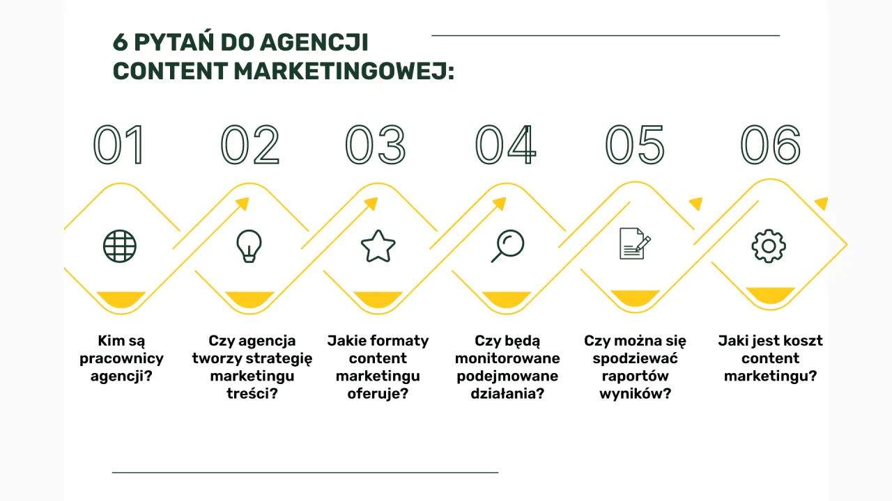 6 pytań do agencji content marketingowej: kim są pracownicy, czy tworzy strategię treści, jakie formaty oferuje, czy będą monitorowane działania, czy można spodziewać się raportów, jaki jest koszt.