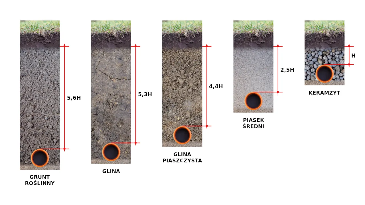 Różne rodzaje gruntu: roślinny (5,6H), glina (5,3H), glina piaszczysta (4,4H), piasek średni (2,5H), keramzyt (H). Pokazano na jakiej głębokości rury z wodą.