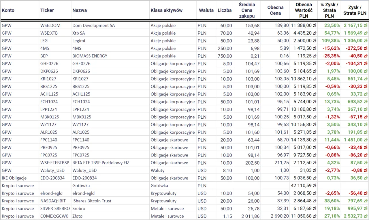 Błędy inwestycyjne checklist