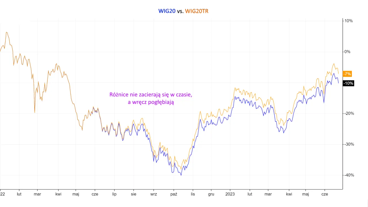 wykres indeksu giełdowego WIG20