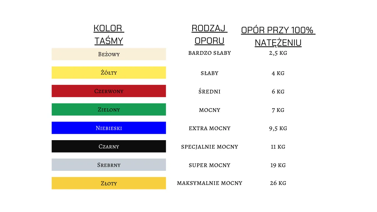 Tabela pokazuje, jakie gumy do ćwiczeń dla początkujących wybrać: od bardzo słabych (beżowe, 2,5 kg) po maksymalne (złote, 26 kg).