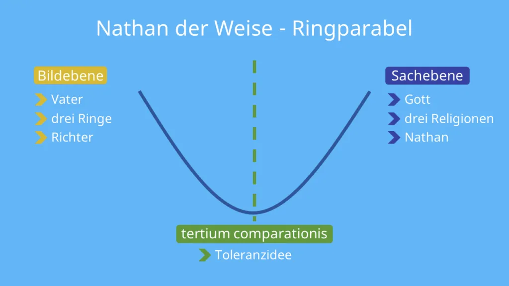 Ringparabel Nathan der Weise Illustration