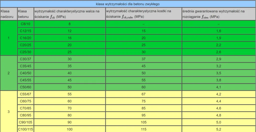 Rodzaje betonu i ich zastosowania
