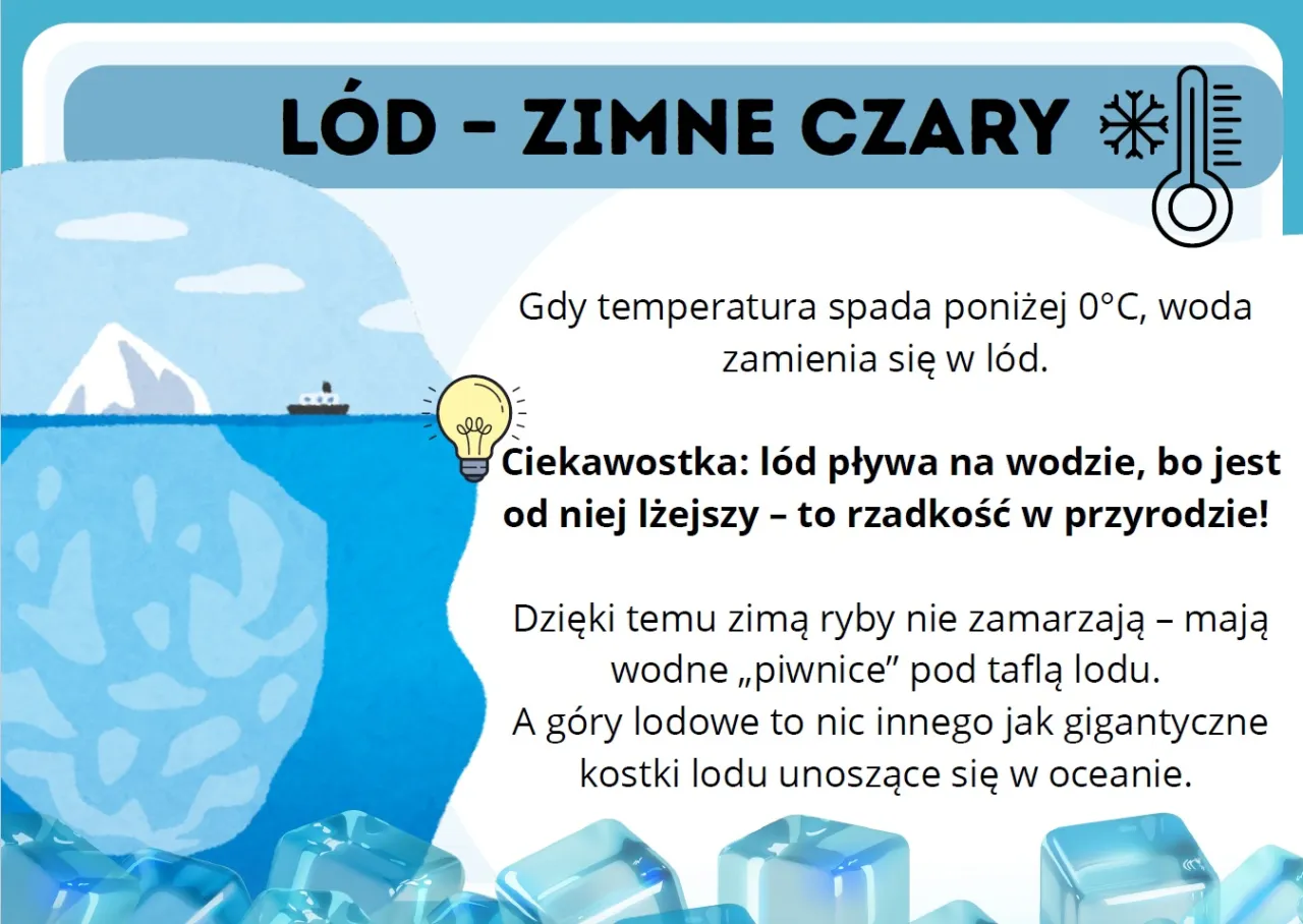 Ilustracja z lodem i statkiem, wyjaśniająca zagadkę o wodzie: l&oacute;d pływa, bo jest lżejszy.