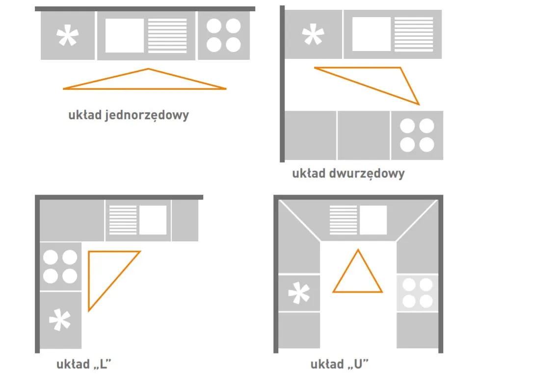 funkcjonalny układ kuchni trójkąt roboczy