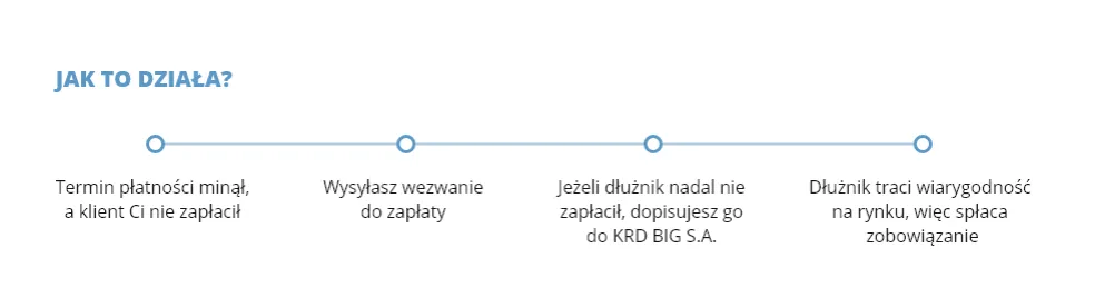 Schemat procesu wpisywania dłużnika do KRD