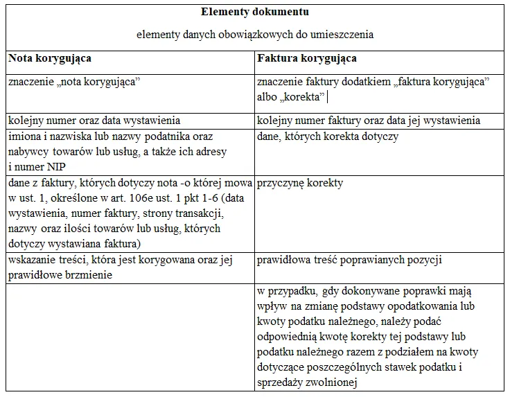 różnice między fakturą korygującą a notą korygującą