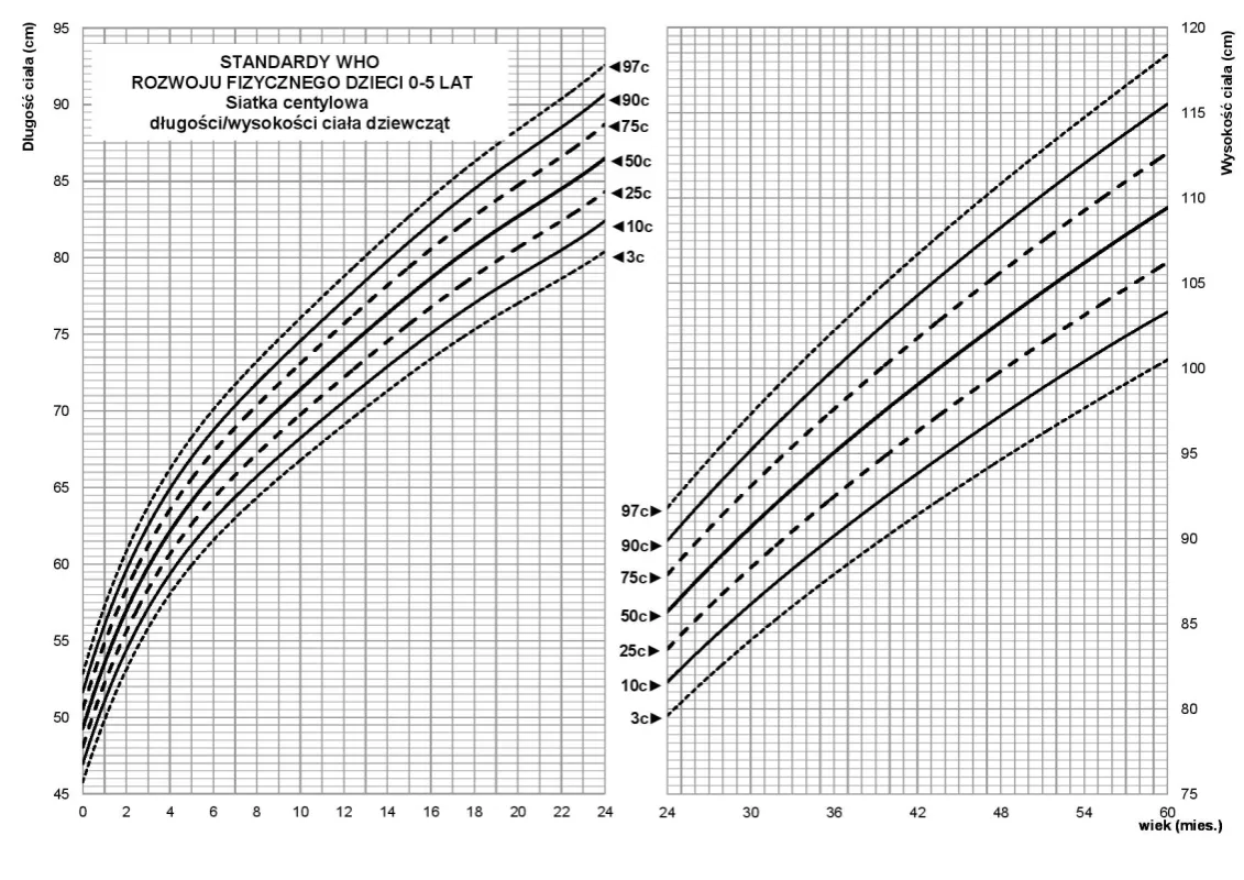 siatki centylowe dla dzieci instytut matki i dziecka