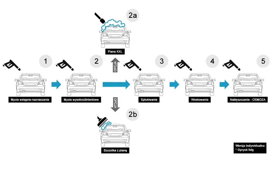 schemat mycia samochodu myjnia bezdotykowa krok po kroku