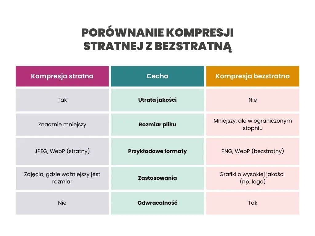 Por&oacute;wnanie format&oacute;w zdjęć na stronie internetowej szybkość jakość