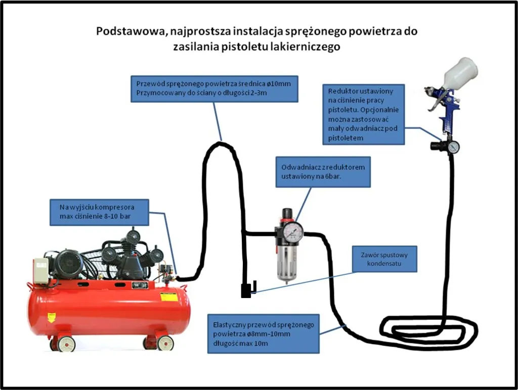 System uzdatniania powietrza do kompresora lakierniczego