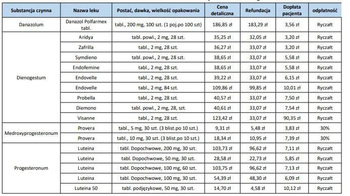 refundacja leków na endometriozę NFZ