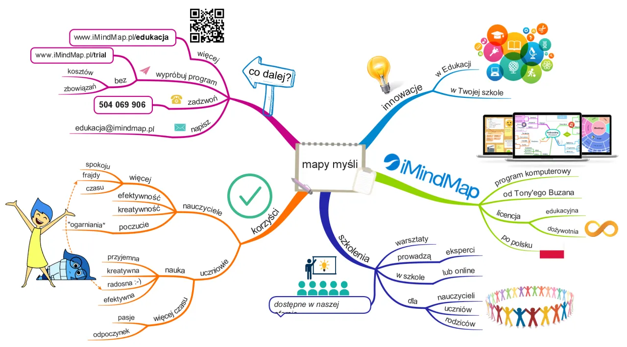 Mapa myśli przedstawiająca koncepcje nauki