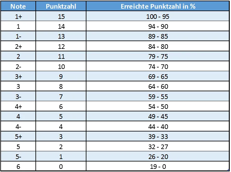 Punktesystem Oberstufe Tabelle