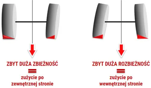 nier&oacute;wnomierne zużycie opon