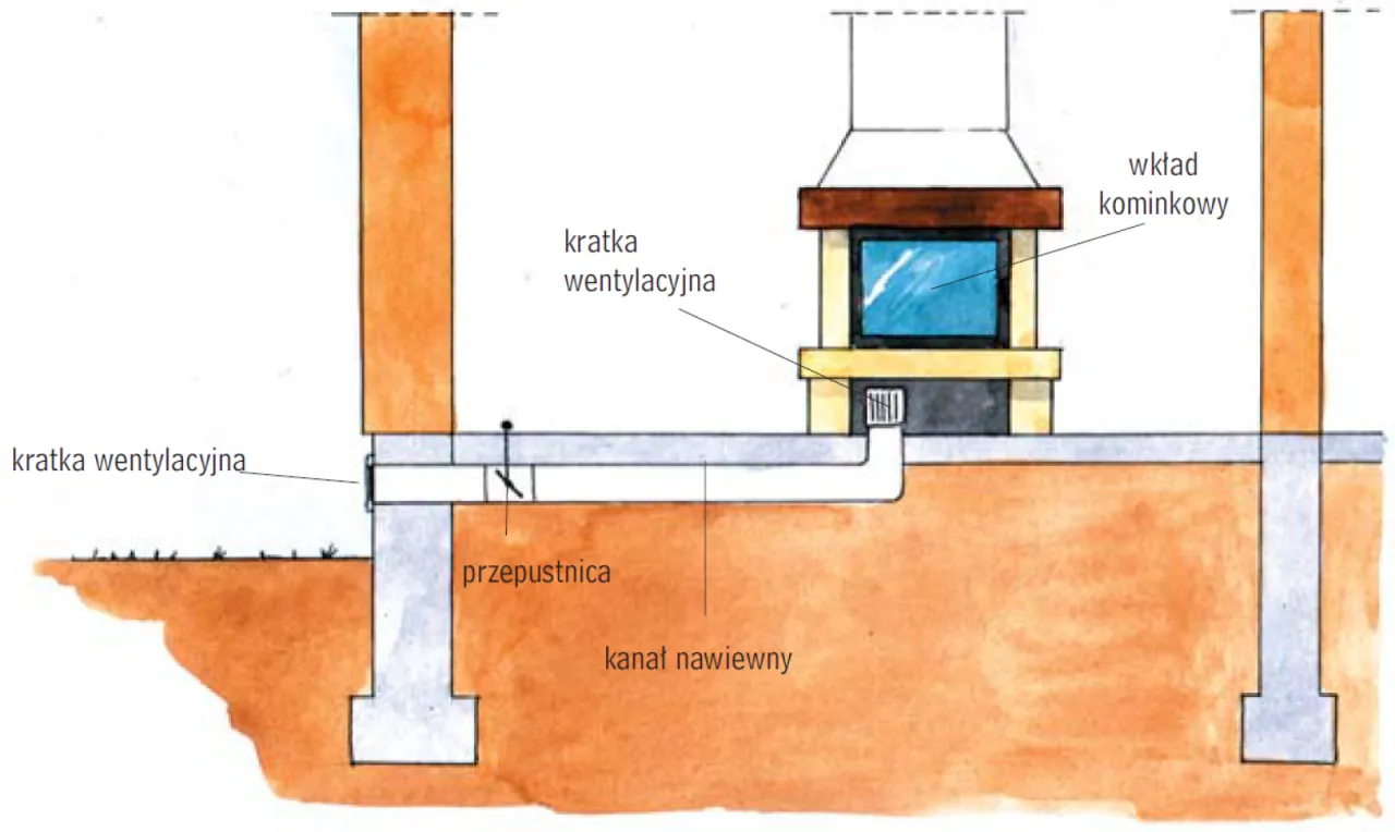 rodzaje komin&oacute;w do kominka schemat