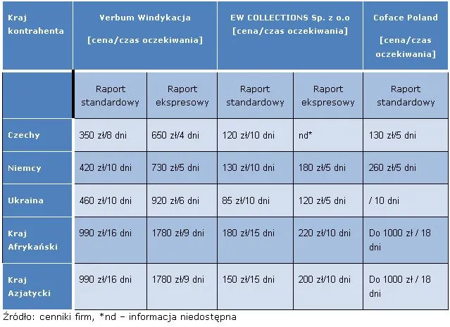 porównanie kosztów windykacji i sądu