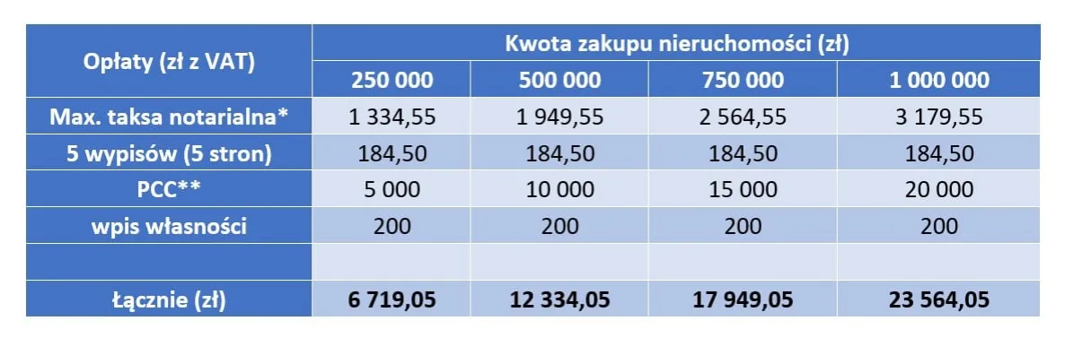 Koszty notarialne zakupu mieszkania