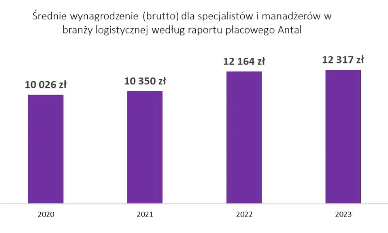 Zadowolony spedytor, wykres wzrostu zarobków, sukces w logistyce