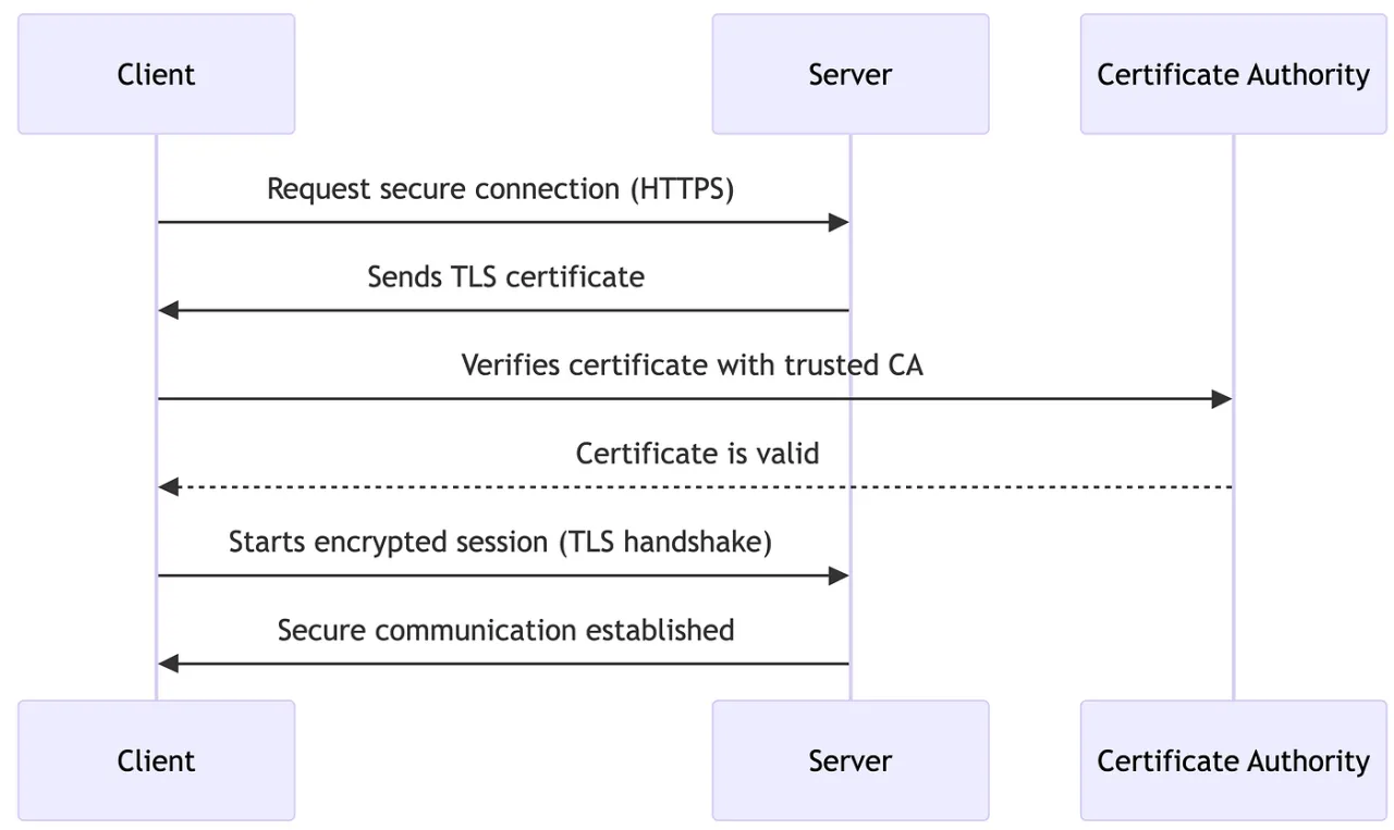 Domain server SSL roles analogy