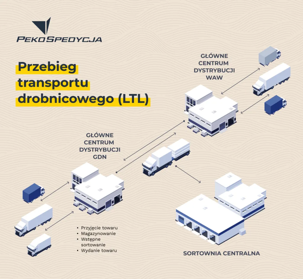 spedycja logistyka transport schemat