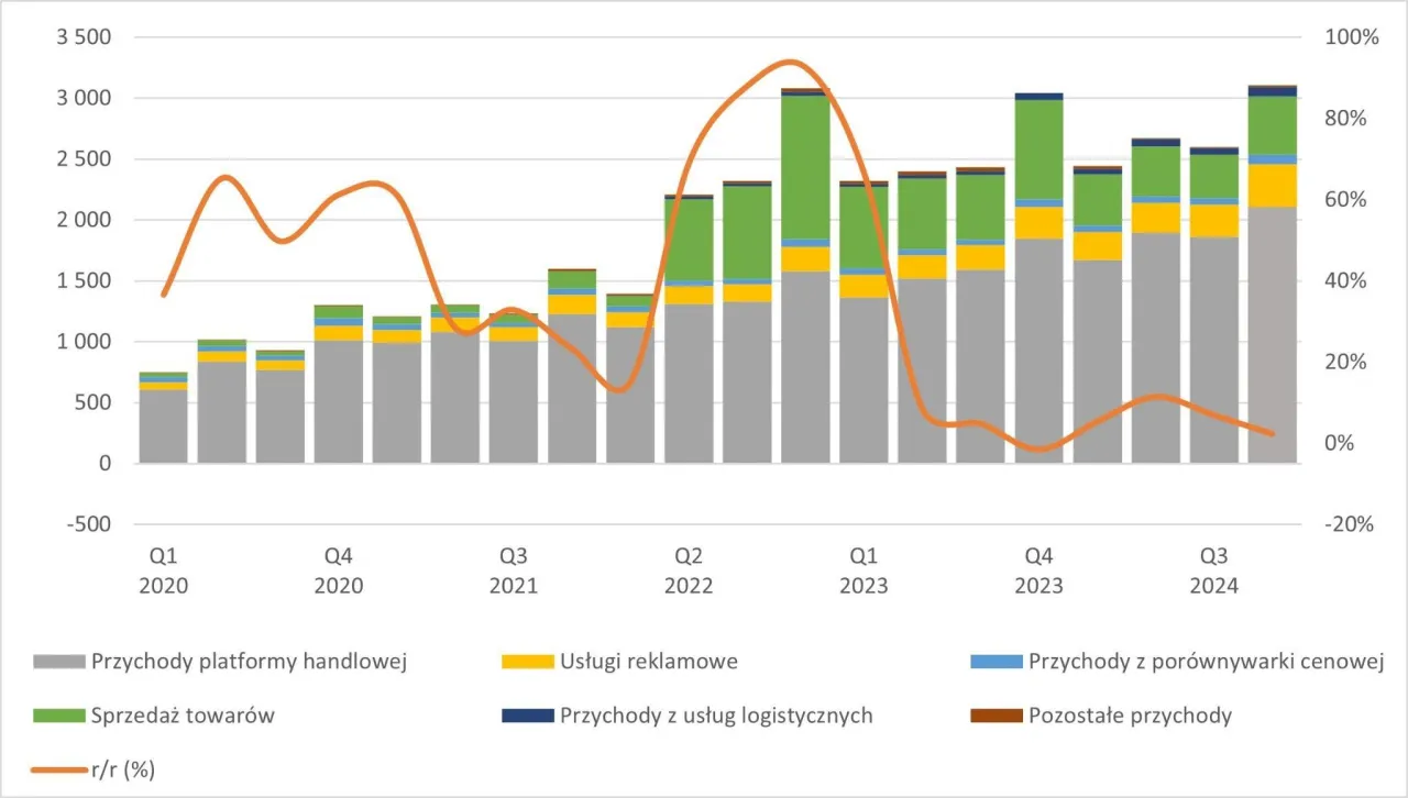 Allegro sprzedawca zarobki wykres