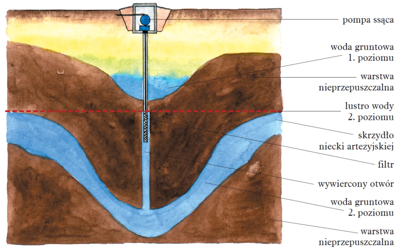 pompa głębinowa vs powierzchniowa schemat